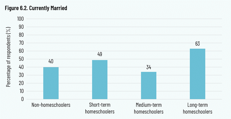 Figure 6.2. Currently Married