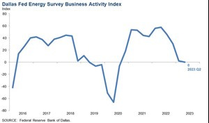 Fig. 1. As this chart from the Dallas Fed’s second-quarter Energy Survey indicates, it has not been a great year for U.S. upstream activity. Chart: Dallas Federal Reserve.