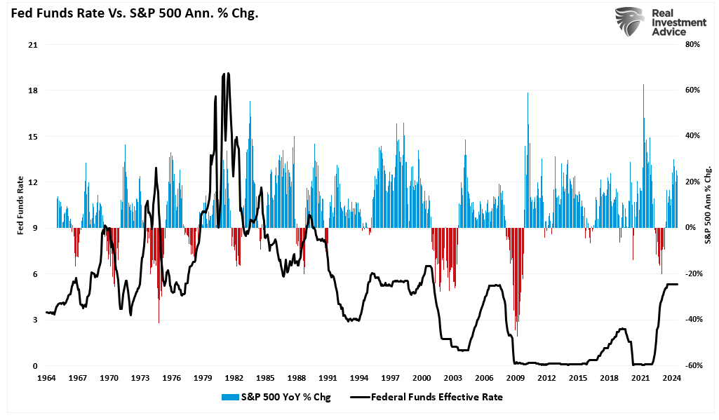 Fed funds rate vs S&P annual percent change.