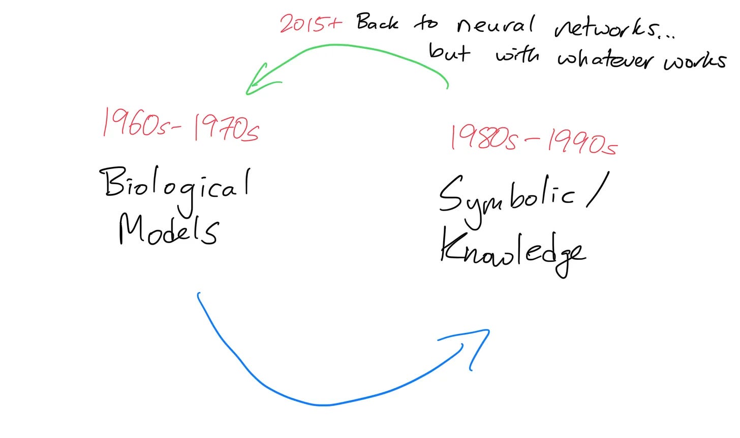 My crude diagram from the linked post about how we swung back to perceptrons/artificial neural networks, with an evocative thought that there’s reasons we might swing back to knowledge-based AI.