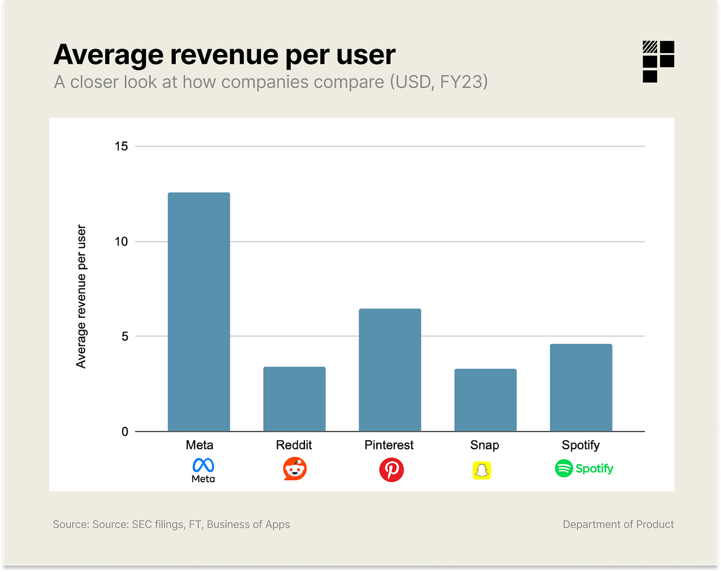 Average revenue per user