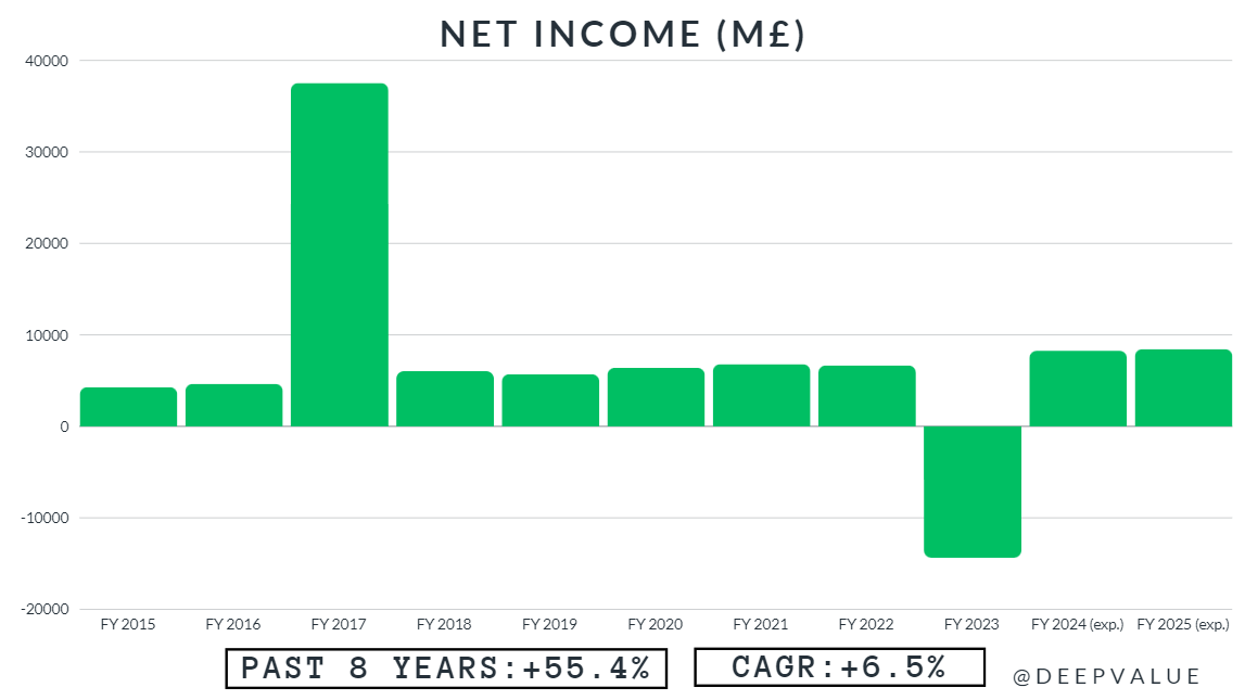 BTI Net Income 2015-2025