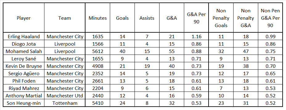 Table of players with most goals and assists in Premier League 'Big Six' matches - those between Arsenal, Chelsea, Liverpool, Manchester City, Manchester United and Tottenham Hotspur, since 2016/17, on a per 90 minutes basis and with penalties excluded