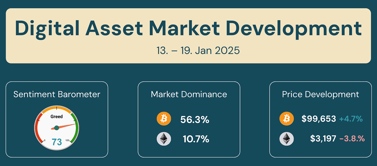 Digital asset market metrics for January 13–19, 2025, showing sentiment barometer at 73 (Greed), Bitcoin dominance at 56.3%, and Bitcoin price at $99,653.