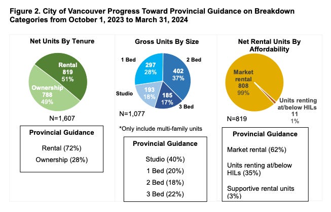 Figure 2. City of Vancouver progress toward provincial guidance on breakdown categories from Oct. 1, 2023 to March 31, 2024. Net units by tenure: 819 rental vs. 788 owner. That's 51% and 49% respectively. Provincial guidance is for 72% rental and 28% owner. Gross units by size, actual vs. provincial guidance: 1-bedroom: 28% vs. 20%; studio: 18% vs. 40%; 2-bed: 37% vs. 18%; 3-bed: 17% vs. 22%. Rentals by affordability, actual vs. provincial guidance: Market rental: 99% vs. 62%; Units renting at or below housing income limits: 1% vs. 35%; Supportive rental units: 0% vs. 3%