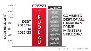 Pierre Poilievre - By next year Trudeau will have added more debt than all  other Prime Ministers COMBINED. | Facebook