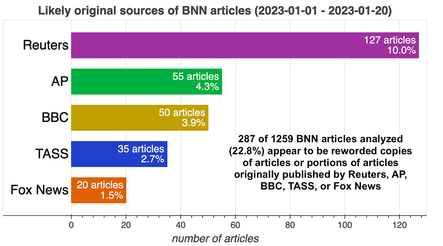 bar chart showing the number of articles potentially copied from each outlet: Reuters 127 articles, AP 55 articles, BBC 50 articles, TASS 35 articles, Fox News 20 articles