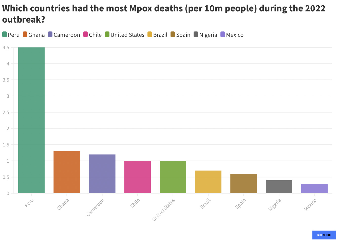 top 10 nations by death