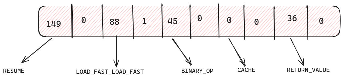 The opcode names for each opcode byte in the bytecode