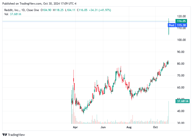 TradingView chart