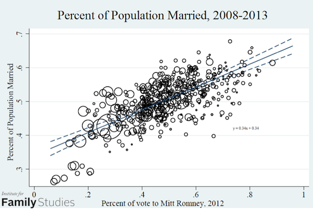 1 romney-percent-married