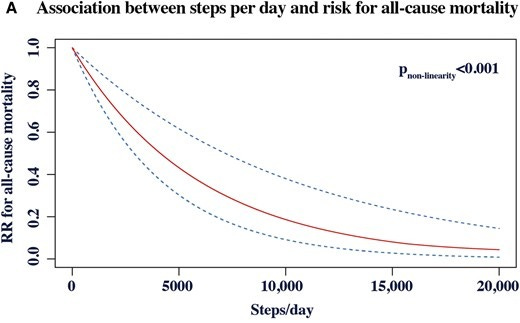 Nonlinear dose–response analyses of step count and outcome: (A) all-cause mortality; (B) cardiovascular mortality.