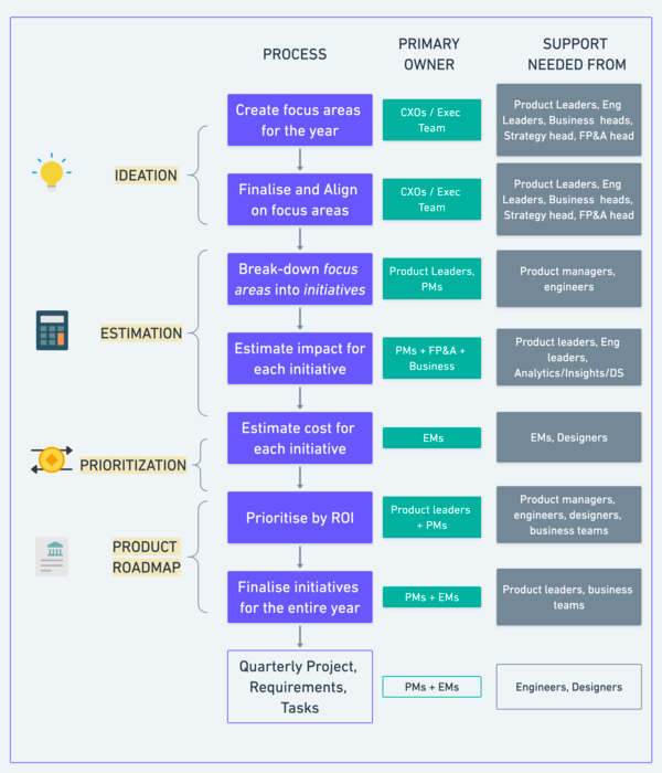 A diagram showing 7 the steps in creating an annual product plan