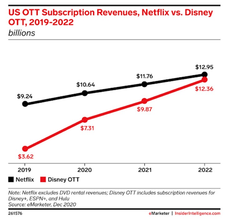 Revenus des abonnements, Netflix versus Disney+