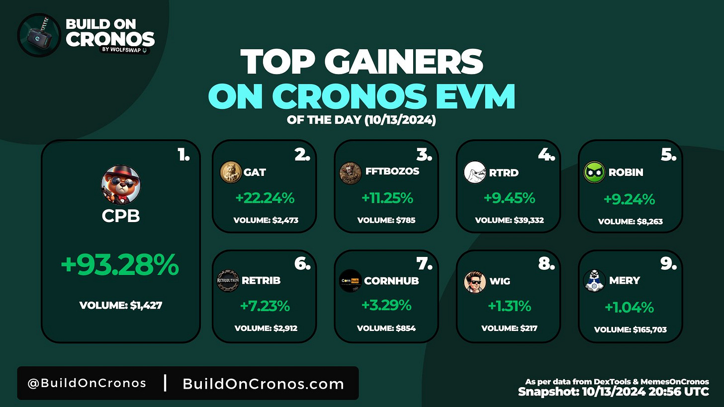 TOP GAINERS OF CRONOS EVM [10/13/2024]
$CPB at 93% gain with $MERY leading the Top Gainers Volume

Top Gainers: @CaponeBearGang @CatWifGat_CRO @FFTBcro @TrueRTRD @RobinCronos @CronosRugAlerts @Cornhubcro @elonswigtoken @Misteryoncro 

Snapshot per @memesoncronos