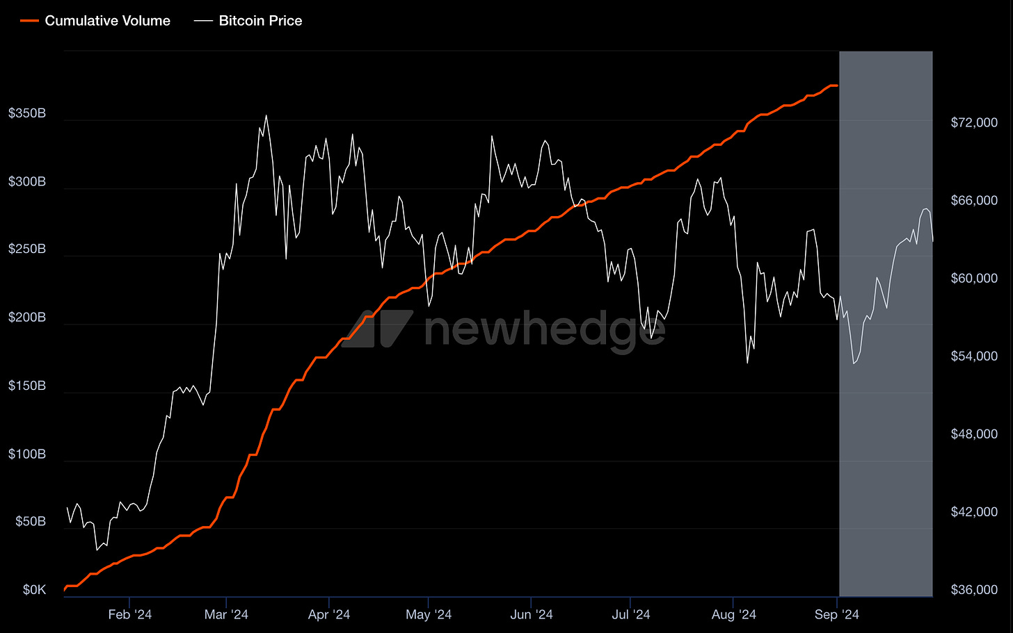 Cumulative Spot Bitcoin ETF Volumes