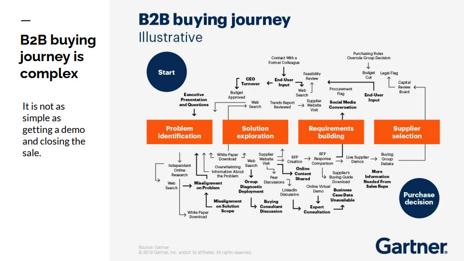B2B buying journey 
B2B buying 
journey is 
complex 
It is not as 
simple as 
getting a demo 
and closing the 
sale. 
Illustrative 
Problem 
identification 
1 
Solution 
exploration 
Requiremen 
building 
Cru»n 