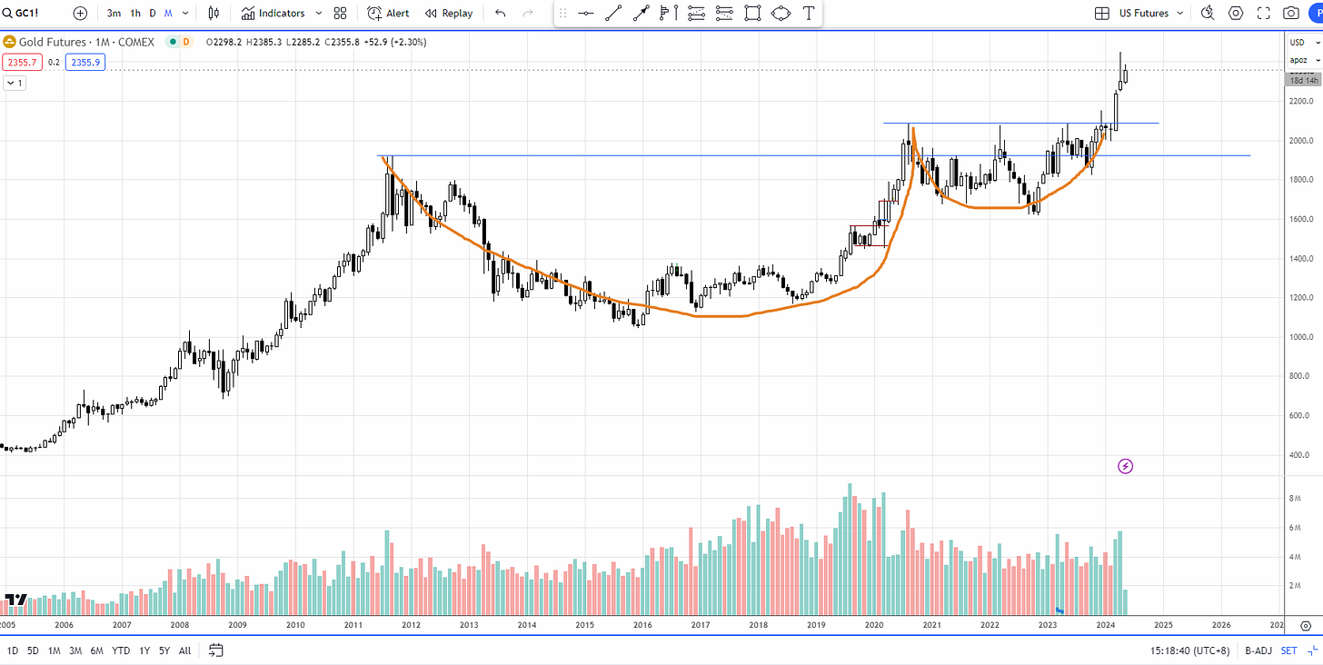 Gold monthly cup and handle breakout chart