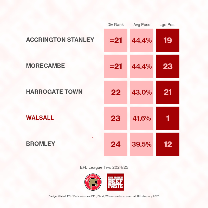 Walsall have the second-lowest possession in League Two this season