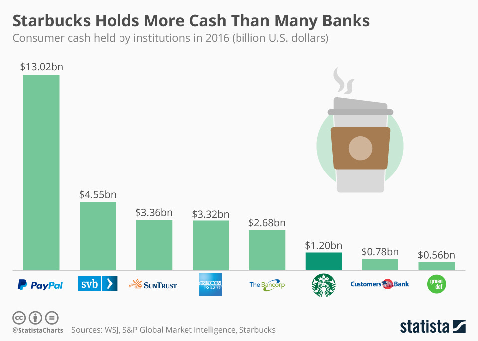 Chart: Starbucks Holds More Cash Than Many Banks | Statista