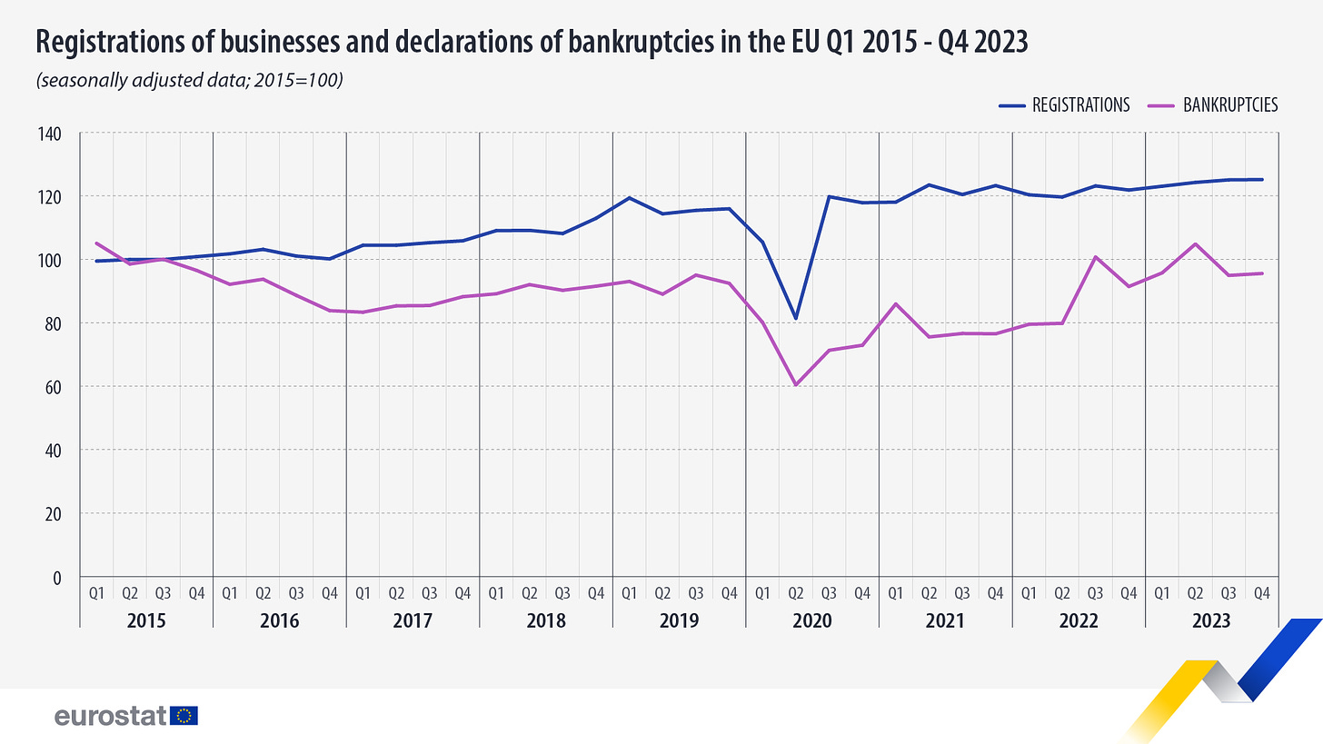 Registrations of businesses and declaration of bankruptcies in the EU Q1 2015 - Q4 2023. Line graph. Click dataset below.