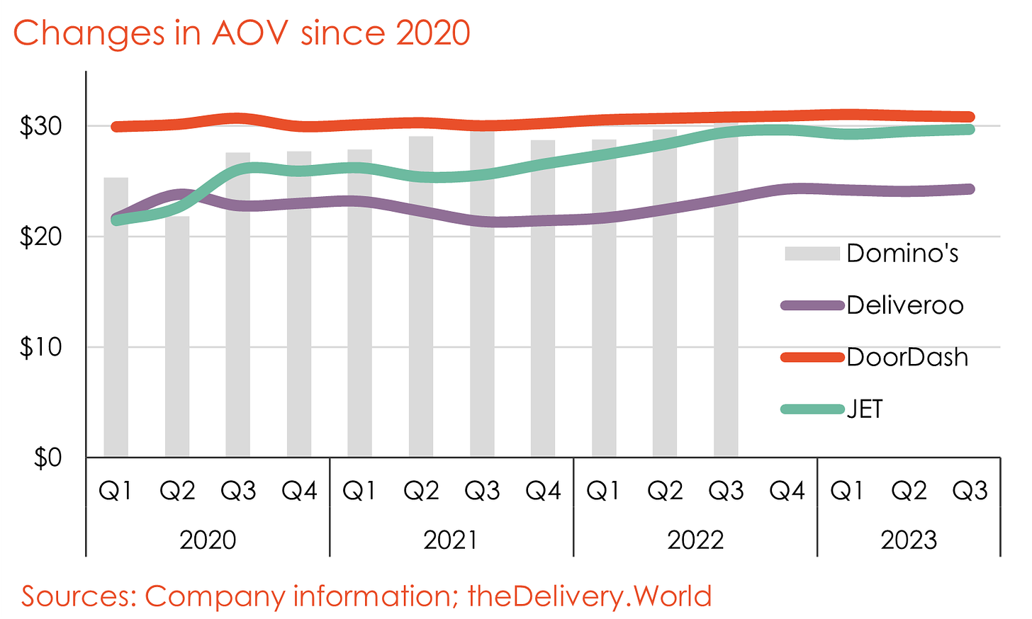 Chart showing Changes in AOV since 2020 for Domino's, Deliveroo, DoorDash and JET