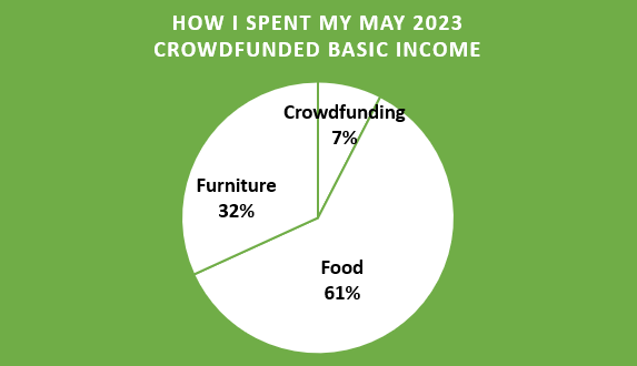 Pie chart shows how I spent the basic income in May, 7% went to crowdfunding, 61% went to food, 32% went to furniture