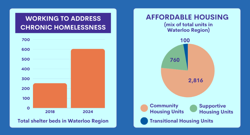 Two graphs outlining investments in housing