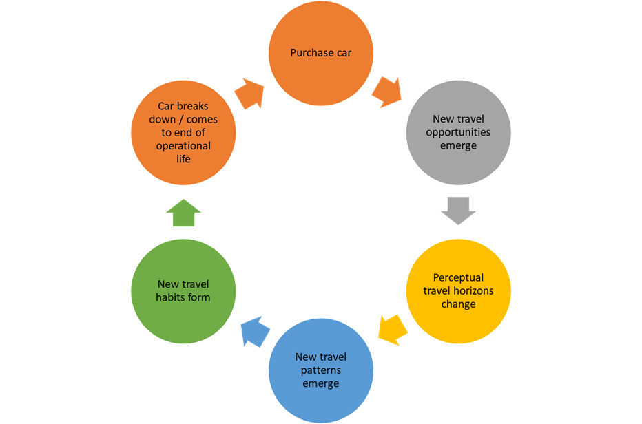 the cycle of car ownership. I explain the component parts in the text below