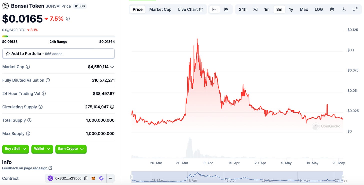 Bonsai Token Performance