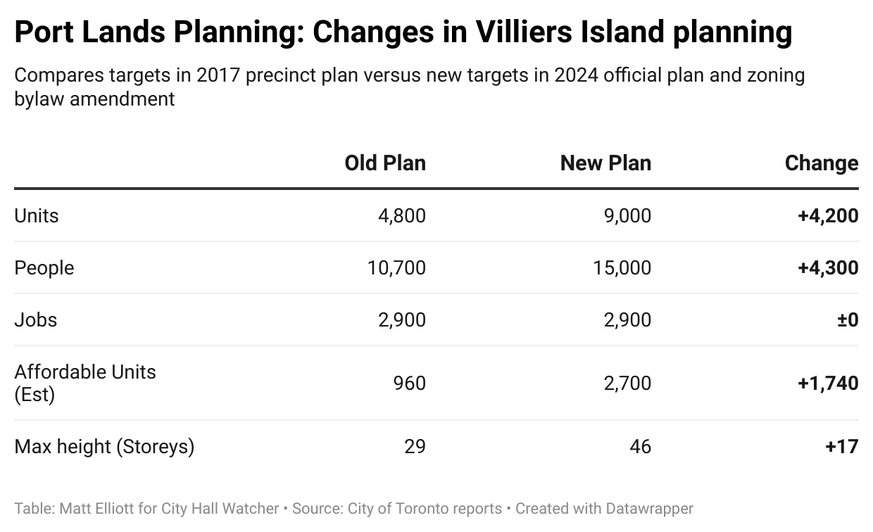 Data table comparing 2017 and 2024 version of Villiers Island plan