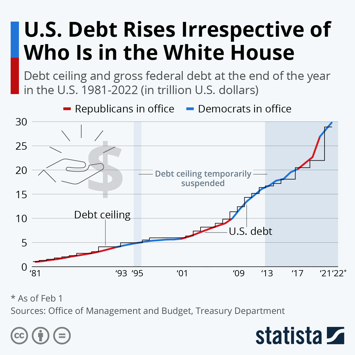 Chart: U.S. Debt Rises Irrespective of Who Is in the White House | Statista