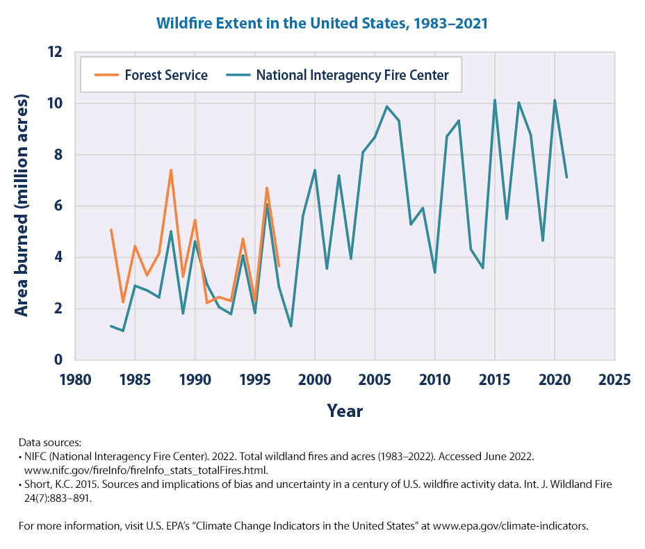 Climate Change Indicators: Wildfires | US EPA