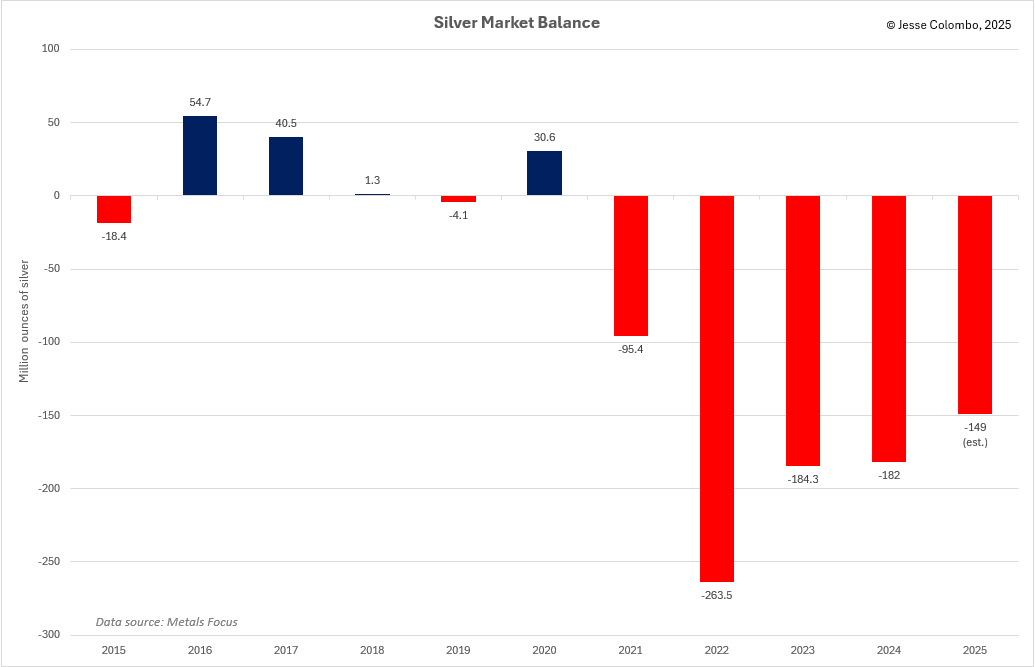Silver deficit