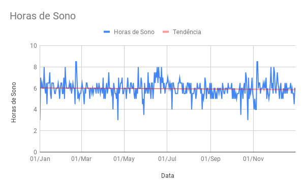 Gráfico com uma linha azul com o título "Horas de Sono". No eixo X estão os 365 dias do ano e no Y as Horas de Sono, com aa linha oscilando abaixo e acima das 6h, com uns poucos picos na região das 8h e descidas na faixa das 3h. Há uma linha rosa de tendência levemente inclinada para baixo.