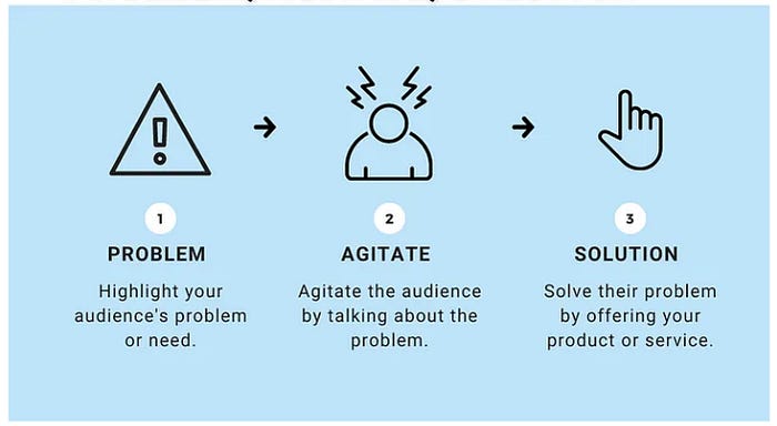 The Problem Agitate, Solution Framework. It says Problem, highlight your audience’s problem. Agitate, agitate the audience by talking about the problem. Solution, solve their problem by offering your product or service