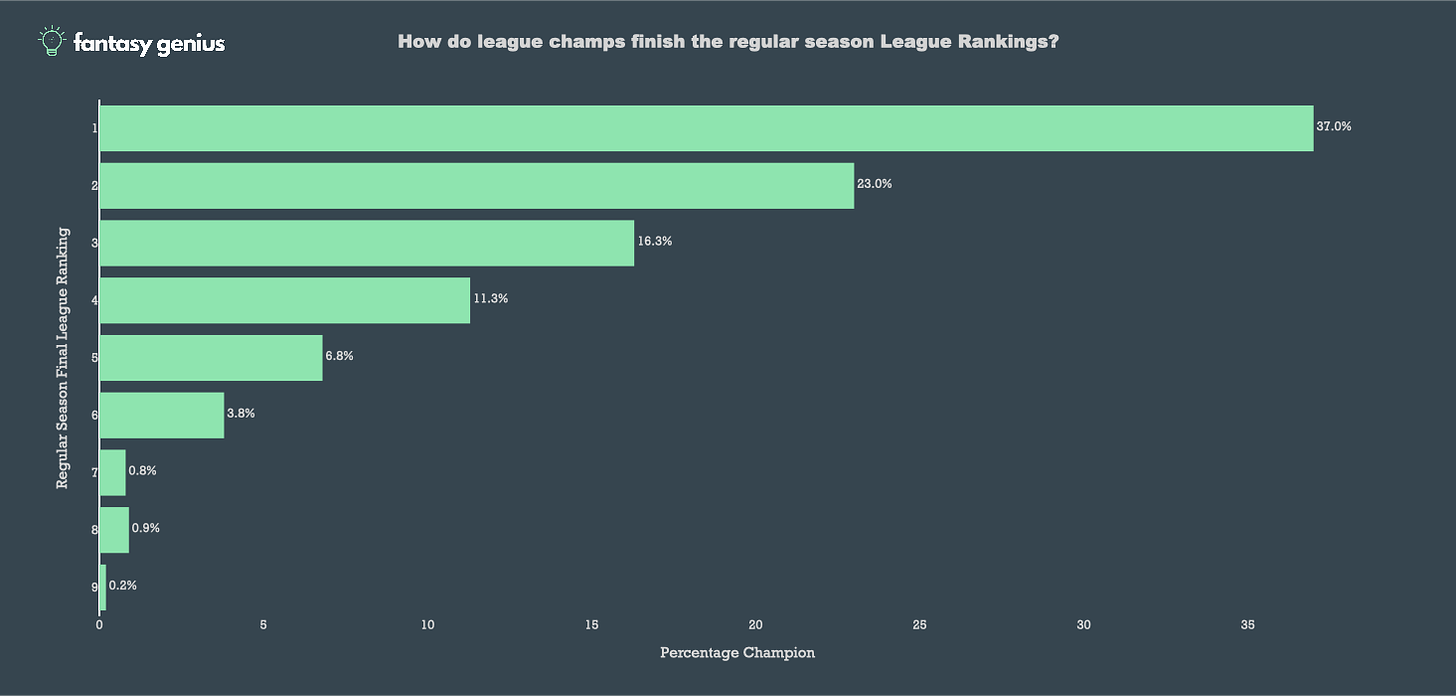 genius 
3.8% 
0.8% 
0.9% 
0.2% 
How do league champs finish the regular season League Rankings? 
11.3% 
6.8% 
10 
16.3% 
Percentage Champion 
23.0% 
25 
37.0% 
30 