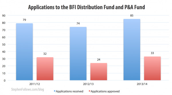 Applications for BFI funding for distrubtion