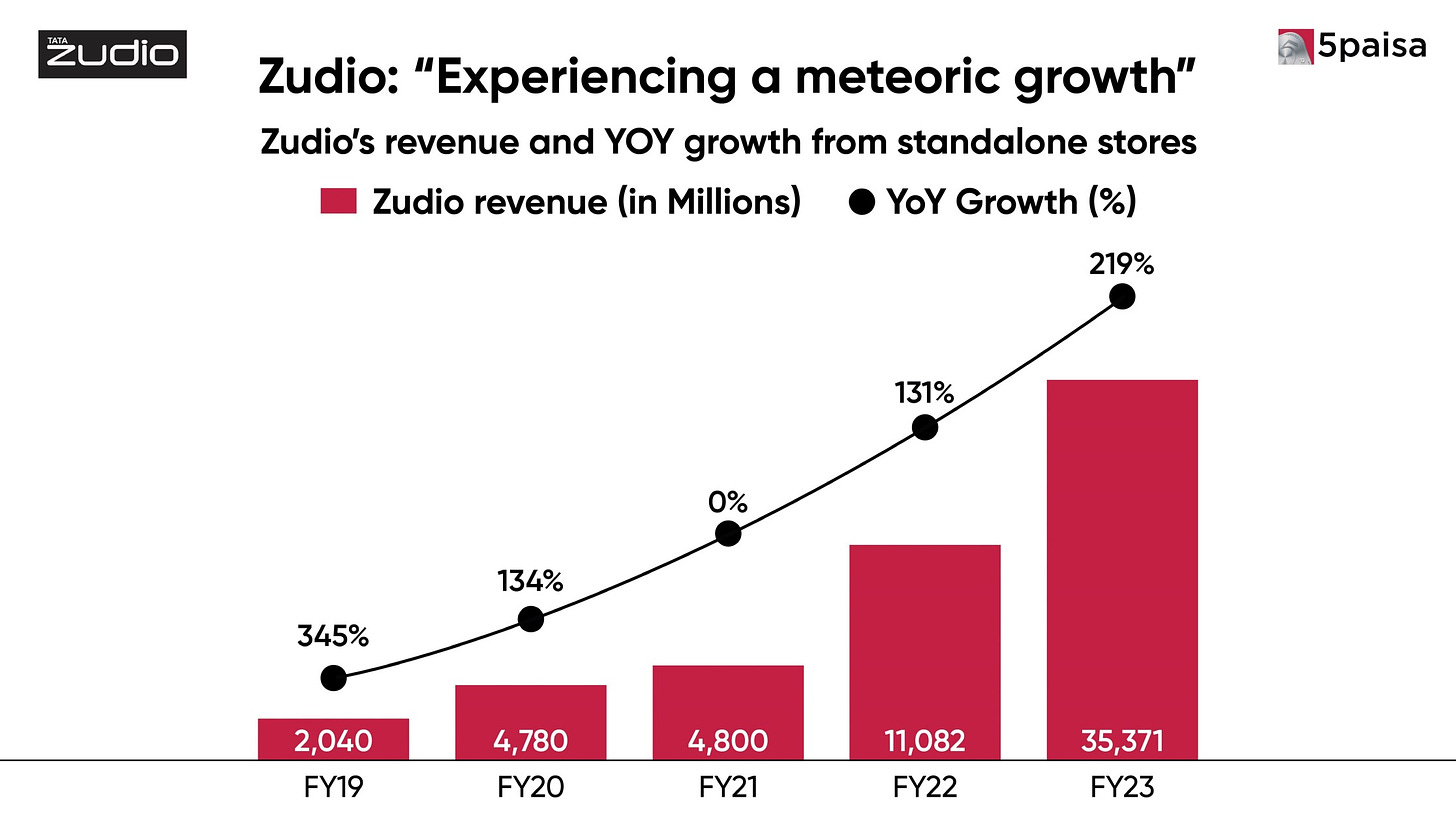 case study of zudio