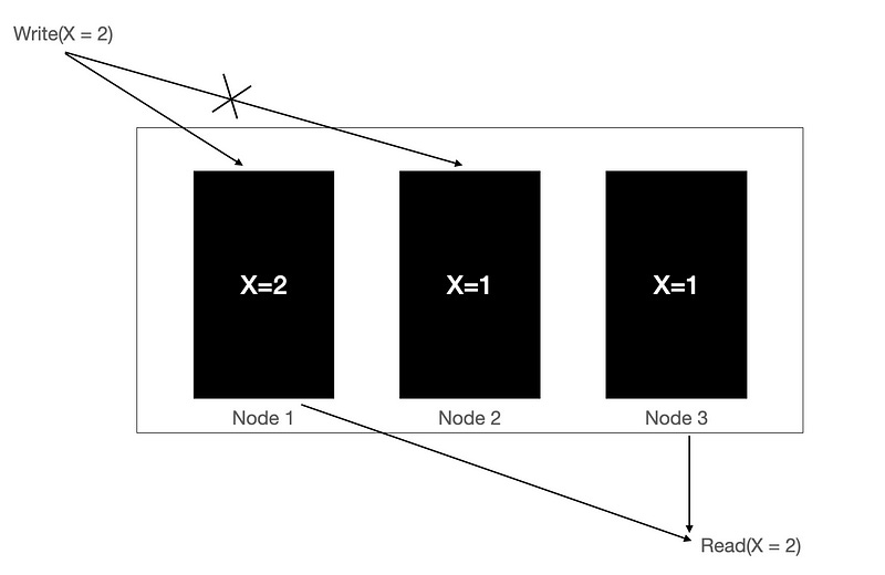 Quorum Writes fail and hence Quorum Reads Gives Inconsistent Results on Cassandra