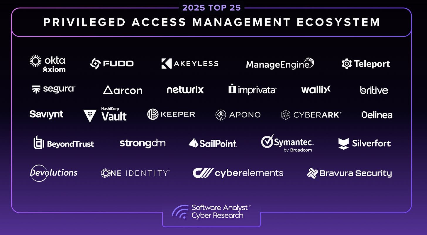 Diagram illustrating the future of PAM, including human and non-human identities.