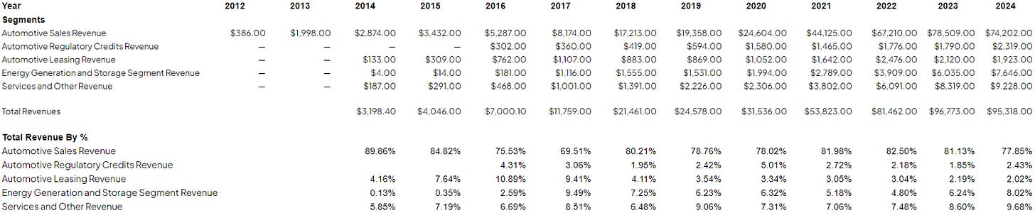 Tesla Inc. revenue breakdown by segment from 2012 to 2024, showing growth across automotive sales, regulatory credits, leasing, energy generation, and services. The table highlights yearly revenue figures and percentage contribution of each segment to total revenue, illustrating Tesla’s expanding business diversification.