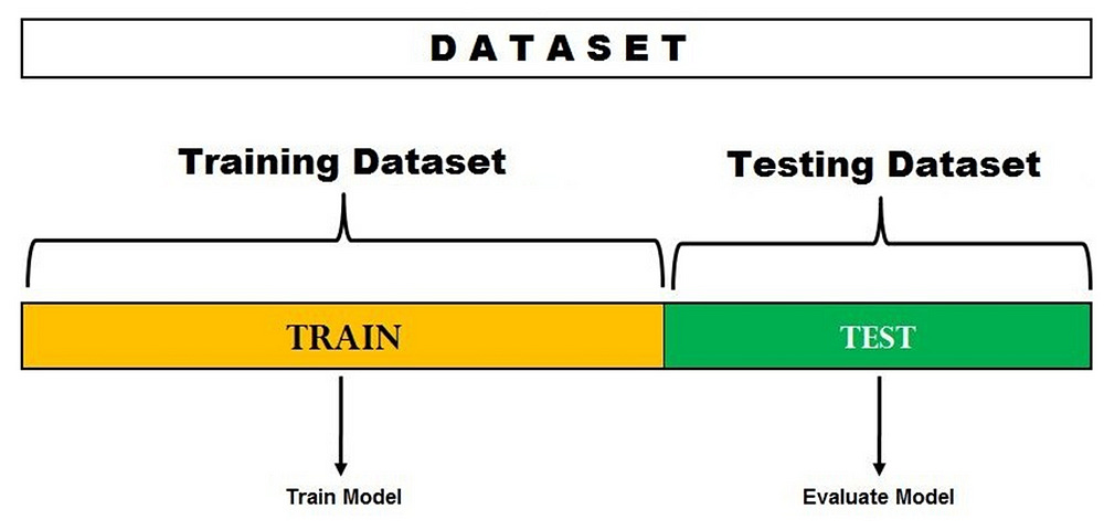 Training & Testing in ML : The Building Blocks of Machine Learning