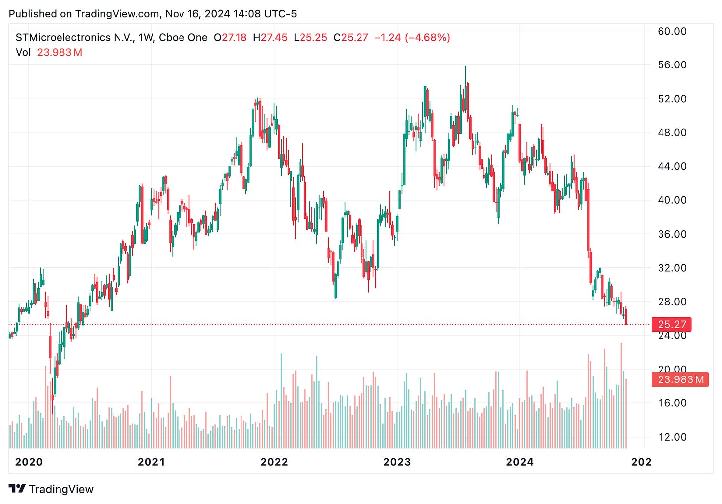 TradingView chart