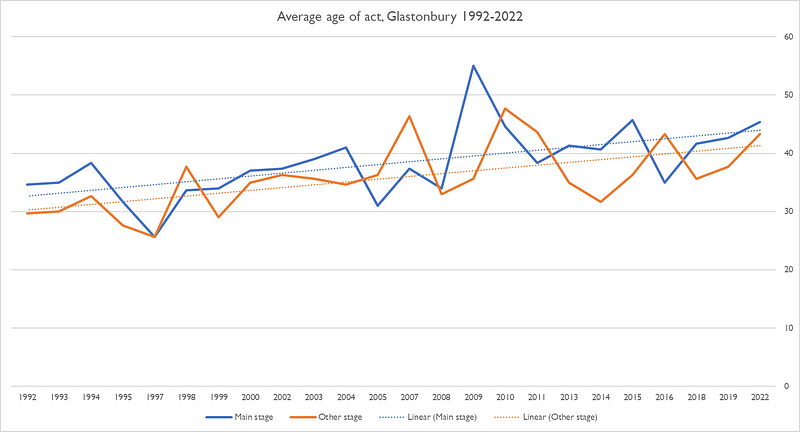 Chart: average age of Glastonbury headliners since 1992
