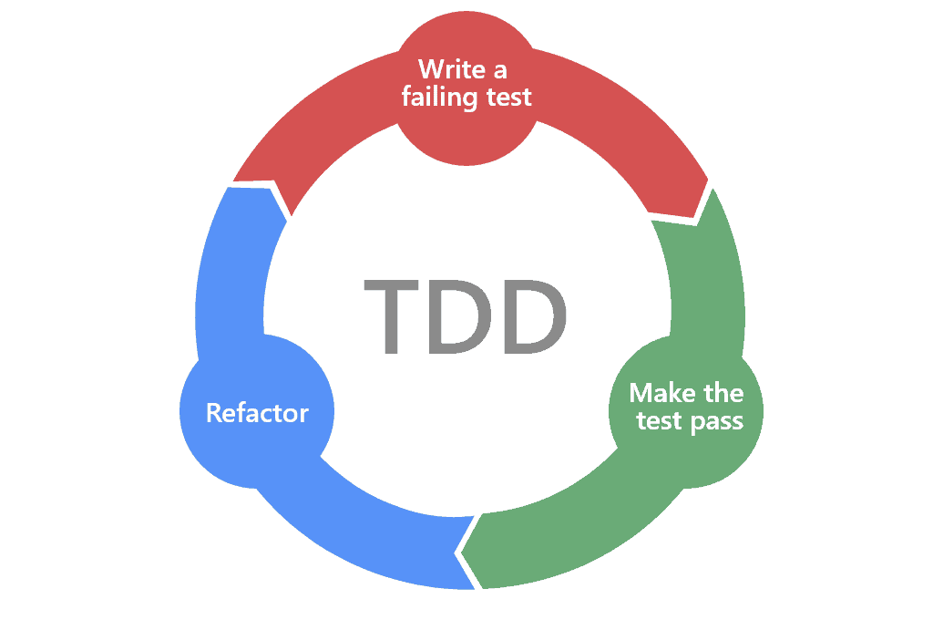 Why Test-Driven Development (TDD) | Marsner Technologies