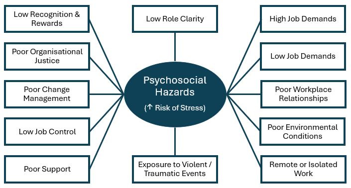 A screenshot of a radial diagram that lists psychosocial hazards at work