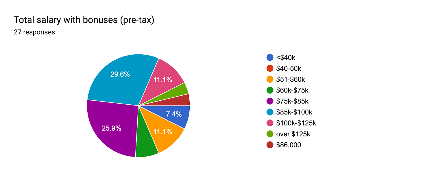 Forms response chart. Question title: Total salary with bonuses (pre-tax). Number of responses: 27 responses.