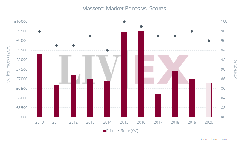 Image shows Masseto Market Prices and Wine Advocate scores. 