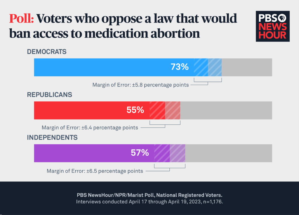 oppose bans on abortion- bar chart party SITE-2